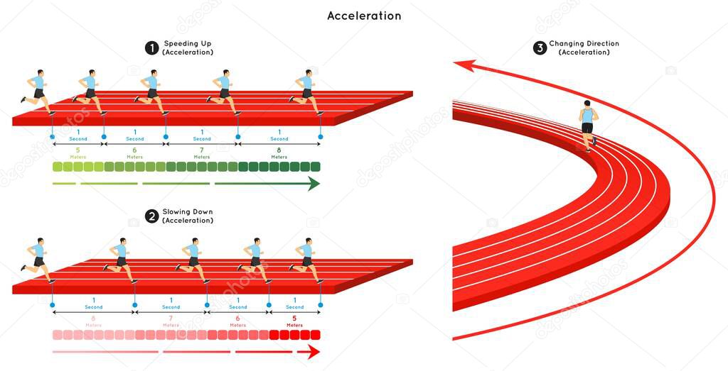 Acceleration Infographic Diagram example of speeding up and slowing down, and changing direction at any speed relation with distance in meters and time in seconds for physics science education vector