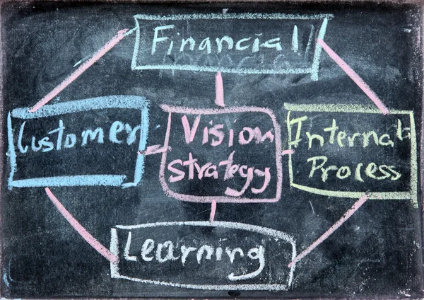 Business Balance Score Card analysis — Stock Photo, Image