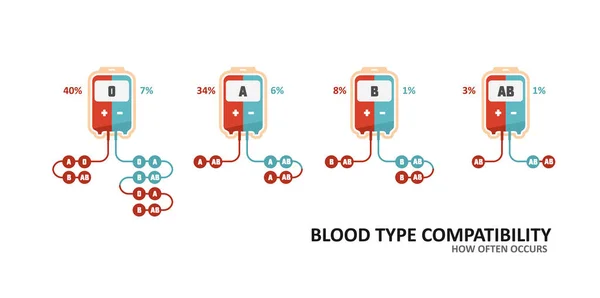 Compatibility Chart Blood Type Blood Donation Bag — ストックベクタ