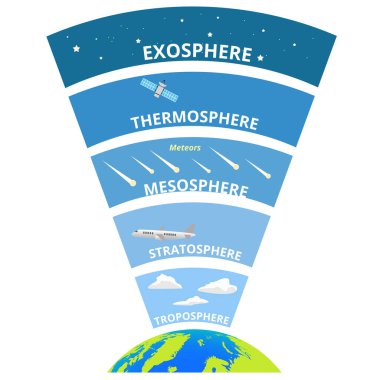 Dünya Atmosfer Bilgileri Katmanları