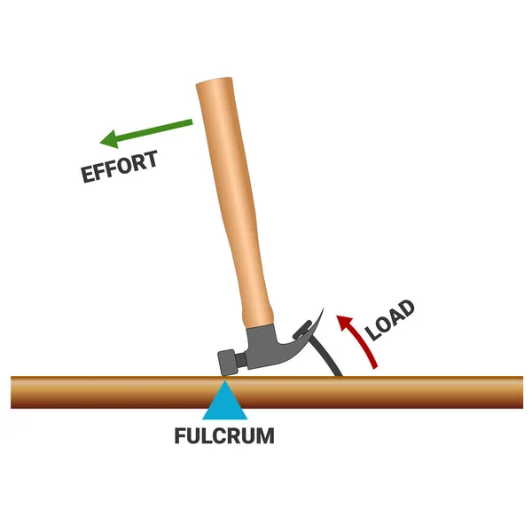 Claw hammer, lever, simple machines, lever hammer