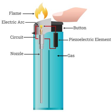 How Does A Lighter Work? clipart