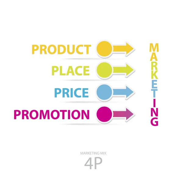 Modello di business di marketing Vector 4P — Vettoriale Stock
