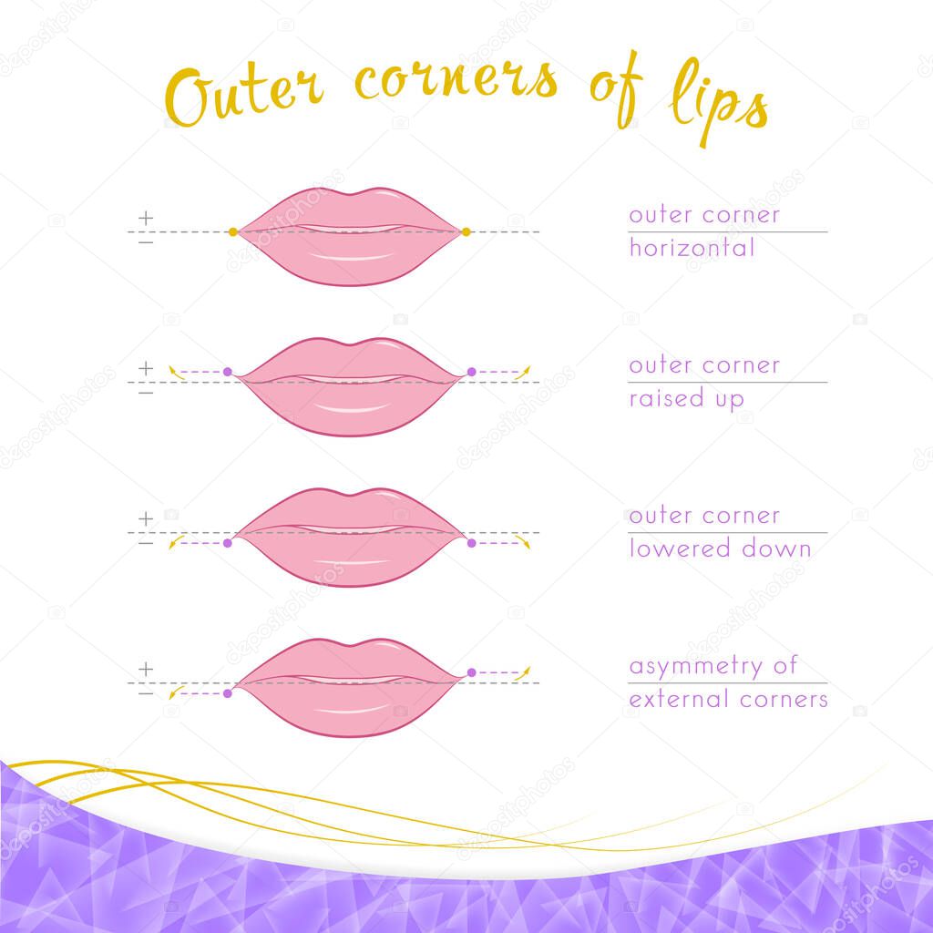 The location of the outer corners of the lips is horizontal, raised up, lowered down and asymmetric on a white background