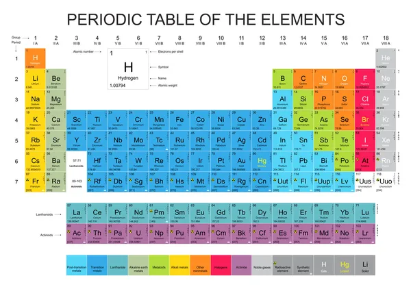 Tavola periodica degli elementi — Vettoriale Stock