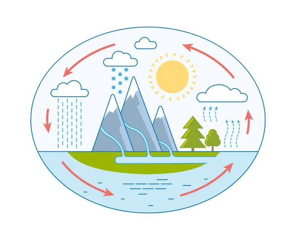 Infographics τον κύκλο του νερού στη φύση βουνά ήλιο σύννεφα βροχή — Διανυσματικό Αρχείο
