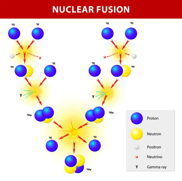 Fusión nuclear — Vector de stock