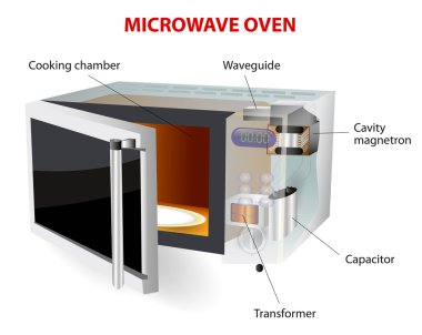 microwave oven vector diagram clipart