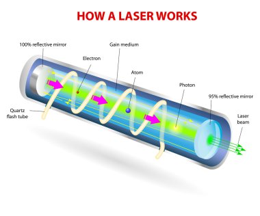 Components of a typical laser clipart