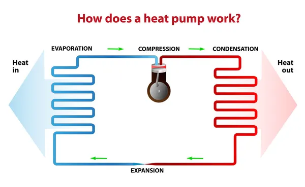 Wie funktioniert eine Wärmepumpe?? — Stockvektor