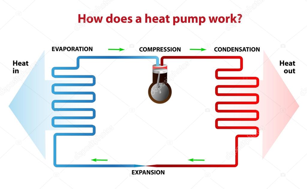 How does a heat pump work? Stock Vector Image by ©edesignua #30971369
