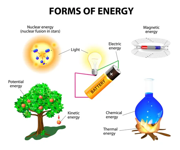 Forme di energia — Vettoriale Stock