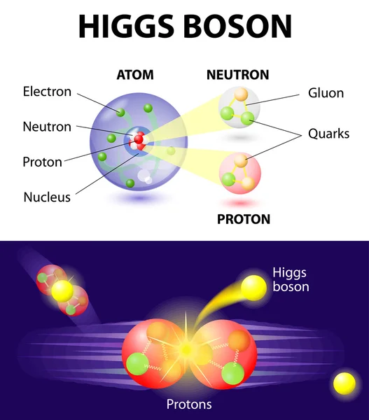 Higgs-bozon részecske — Stock Vector