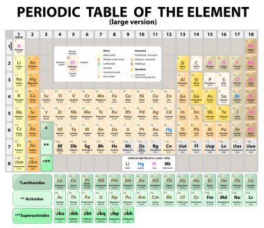 Periodic Table of the Elements. extended. Vector clipart