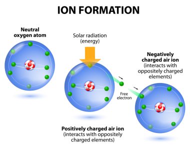 Hava iyonlarının oluşumu. Diyagramı. oksijen atomu