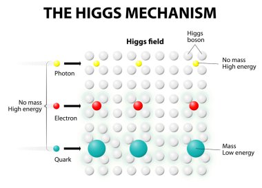 The Higgs Mechanism and Higgs Field clipart