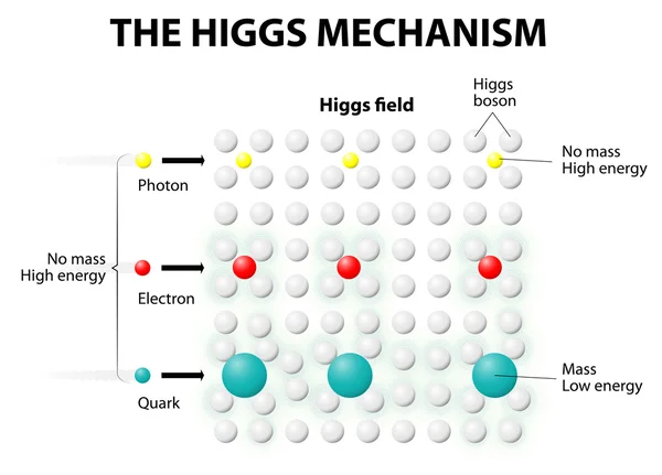 Mechanizm Higgsa i polem Higgsa — Wektor stockowy