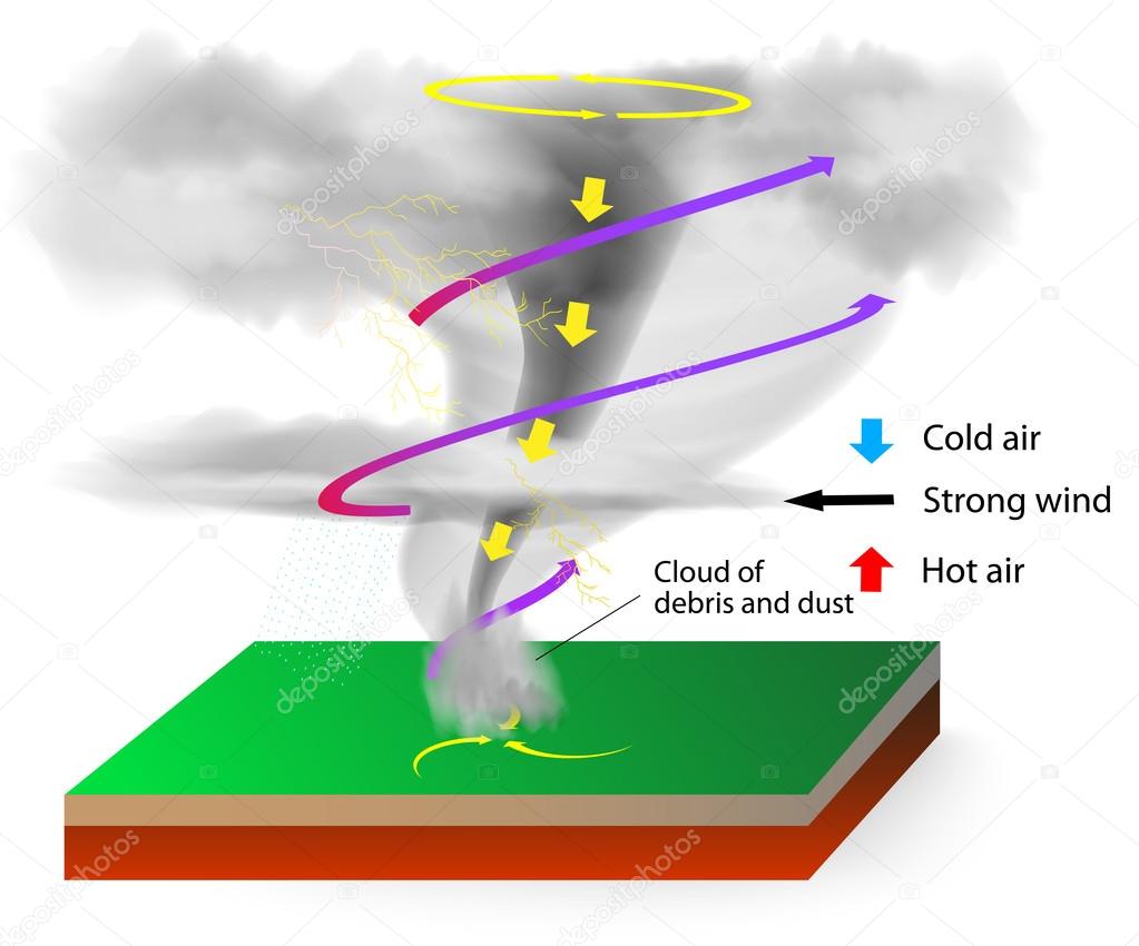 Formation of tornadoes