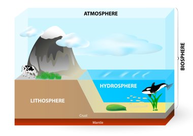 Atmosphere, biosphere, hydrosphere, lithosphere, clipart