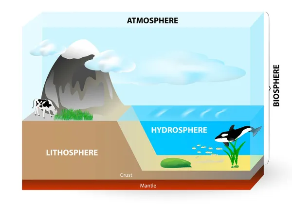 Atmósfera, biosfera, hidrosfera, litosfera , — Archivo Imágenes Vectoriales