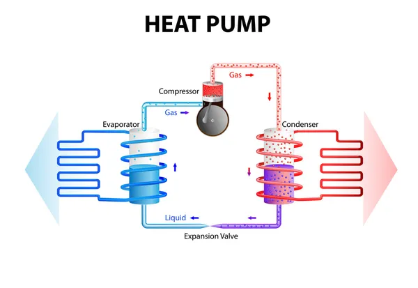 Bomba de calor. Sistema de refrigeração — Vetor de Stock