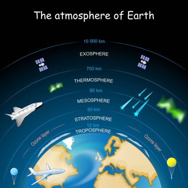 Dünya atmosferi. Atmosferin katmanları. Vektör diyagramı. Okul eğitimi için poster.