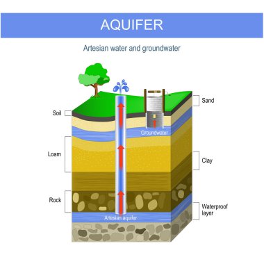 Artesian suyu ve yeraltı suyu. Aquifer ve Artesian kuyusu. Toprağın kum tabakası, çakıl, toprak, kil ve kayayla kesiştiği yer. vektör illüstrasyonu.