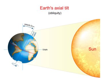 Dünya 'nın eksensel eğimi. Astronomi. Dünya 'nın eğikliği. Mevsimler oluşumu. Gezegen Güneş 'in etrafında döner. Vektör illüstrasyonu