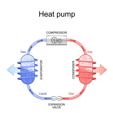 Isı pompası. Termal enerji kaynağı şeması. Buharlaştırıcı gaz ve yoğunlaştırıcı sıvı değişim ekipmanları. Yapının açıklaması ve çalışma prensibi. vektör diyagramı.