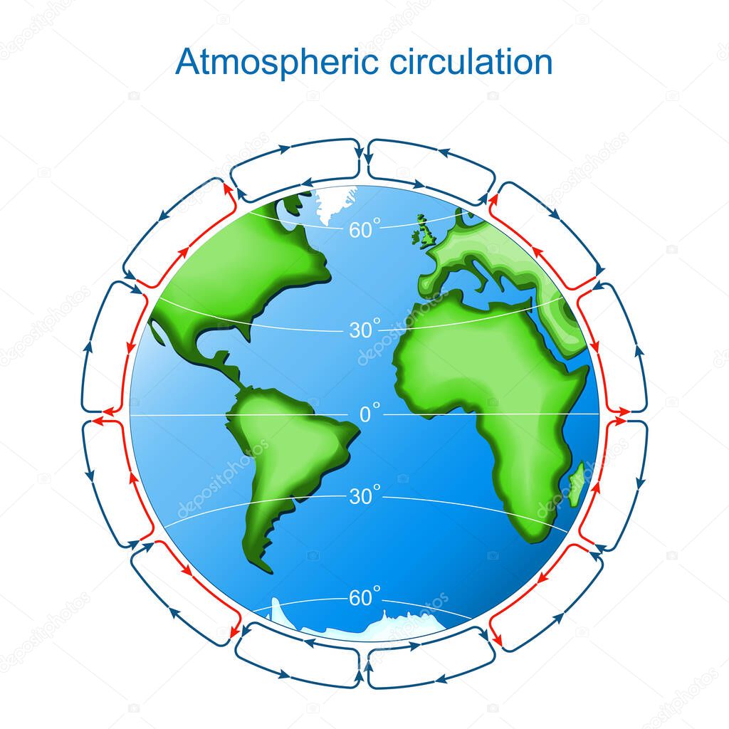 Atmospheric circulation on Earth. surface winds on planet. Circulation of Atmosphere. Global circulation patterns or Hadley-Ferrel Model. Vector illustration