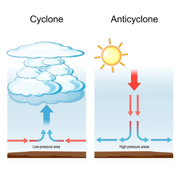 Cyclone Anticyclone Meteorology Weather Phenomenon Cyclone Large Air Mass Rotates — Wektor stockowy