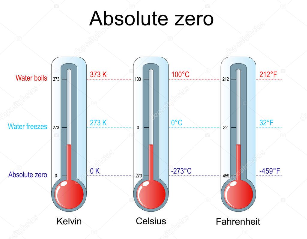 Absolute zero, Water freezes and Water boils. Three thermometers with scale of Celsius, Kelvin, Fahrenheit. Vector illustration