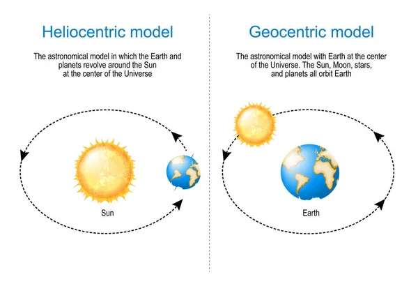 Modello Astronomico Geocentrico Eliocentrico Confronto Differenza Terra Ruota Attorno Sole — Vettoriale Stock
