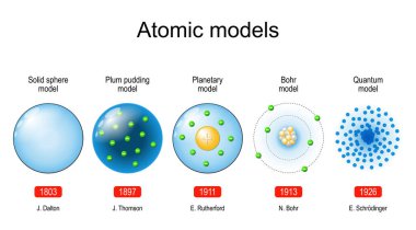 Atom modelleri. Parçacıklar hakkında bilimsel teori. Fizik. Vektör diyagramı