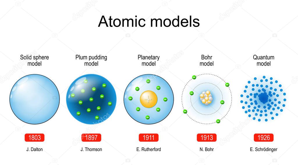 Atomic models. scientific theory about particles. physics. Vector diagram