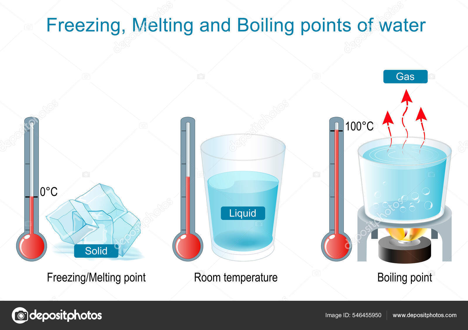 Pontos Ebulição Evaporação Congelamento Derretimento Água Estado Matéria  Gás Líquido Vetor de ©edesignua 546455950, image size:1600x1128