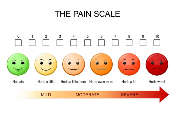 疼痛标度图测量病人的疼痛强度或其他特征 按比例进行评级 儿童疼痛的管理 病媒宣传画 — 图库矢量图片