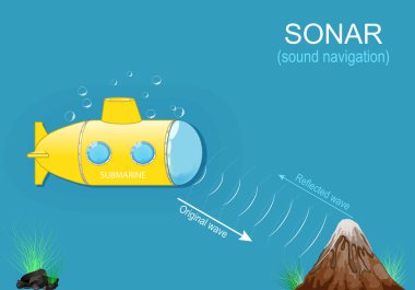 Sonar ve Denizaltı navigasyonu. Ses navigasyonu. Suyun altındaki nesneleri tespit etmek için ses dalgaları. Bilgi aktarımı. vektör posteri