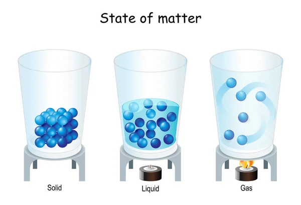 State Matter Molecule Gas Liquid Solid Example Glasses Atoms Vector — Stock Vector