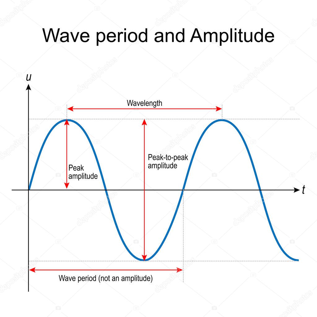 Wave period and Amplitude. Wavelength, Peak-to-peak, and Peak amplitude for sinusoidal curve. physics. vector illustration for science and education