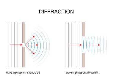 Wave diffraction. Wave impinges on a narrow and a broad slit. comparison of large and small opening. waves spread out beyond the gap. Vector diagram.  clipart