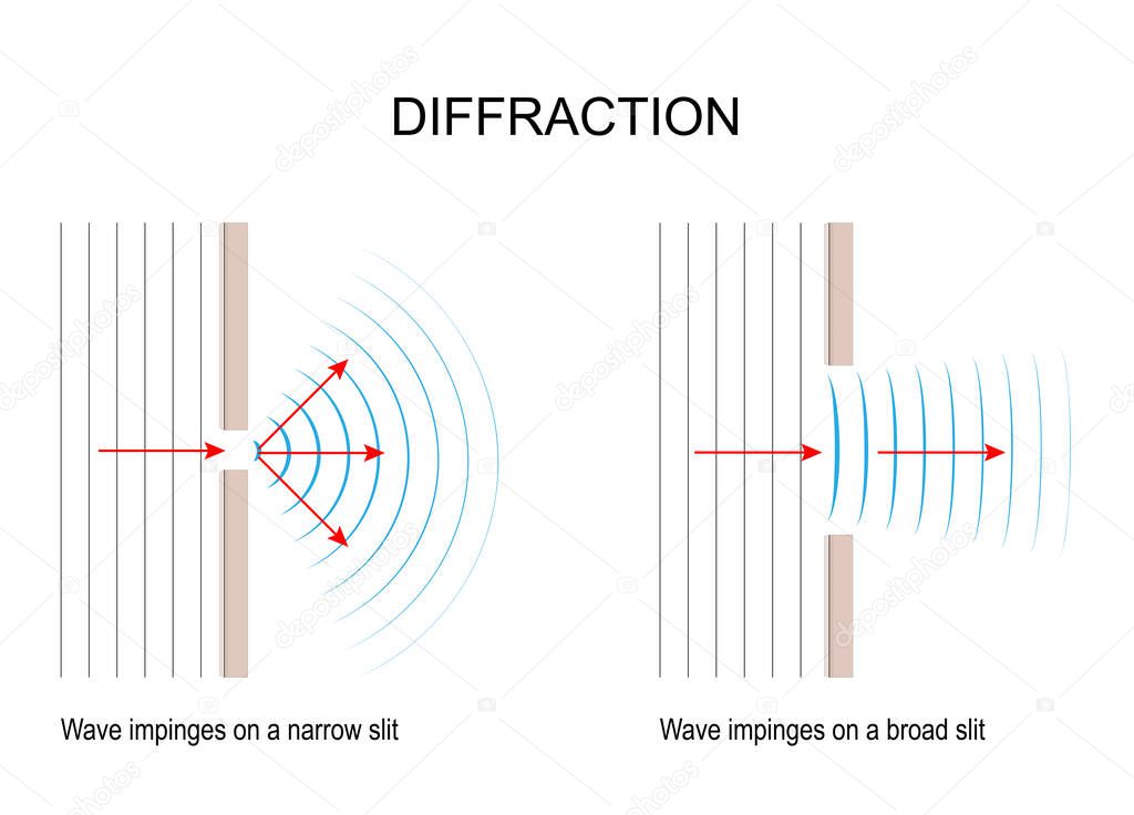 Wave diffraction. Wave impinges on a narrow and a broad slit. comparison of large and small opening. waves spread out beyond the gap. Vector diagram. 