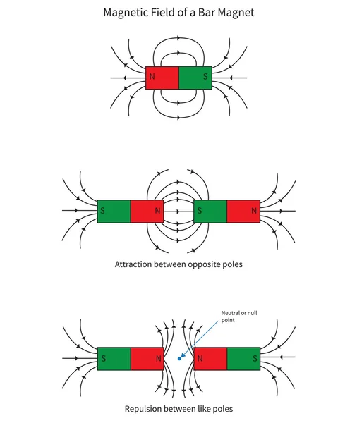 Magnetisch veld van een balk magneet — Stockvector