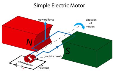 basit elektrik motoru illüstrasyon