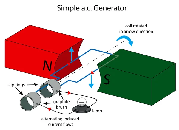Illustration of simple alternating current generator — Stock Vector