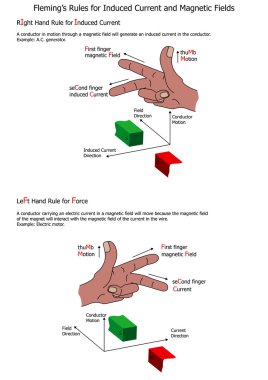Fleming's Rules for Induced Current and Magnetic Fields clipart