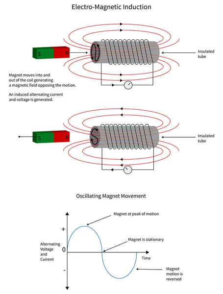 Induzione elettromagnetica di una corrente in una bobina — Vettoriale Stock