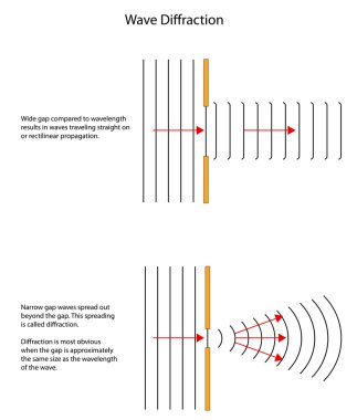 Diffraction patterns of waves through different sized gaps. clipart