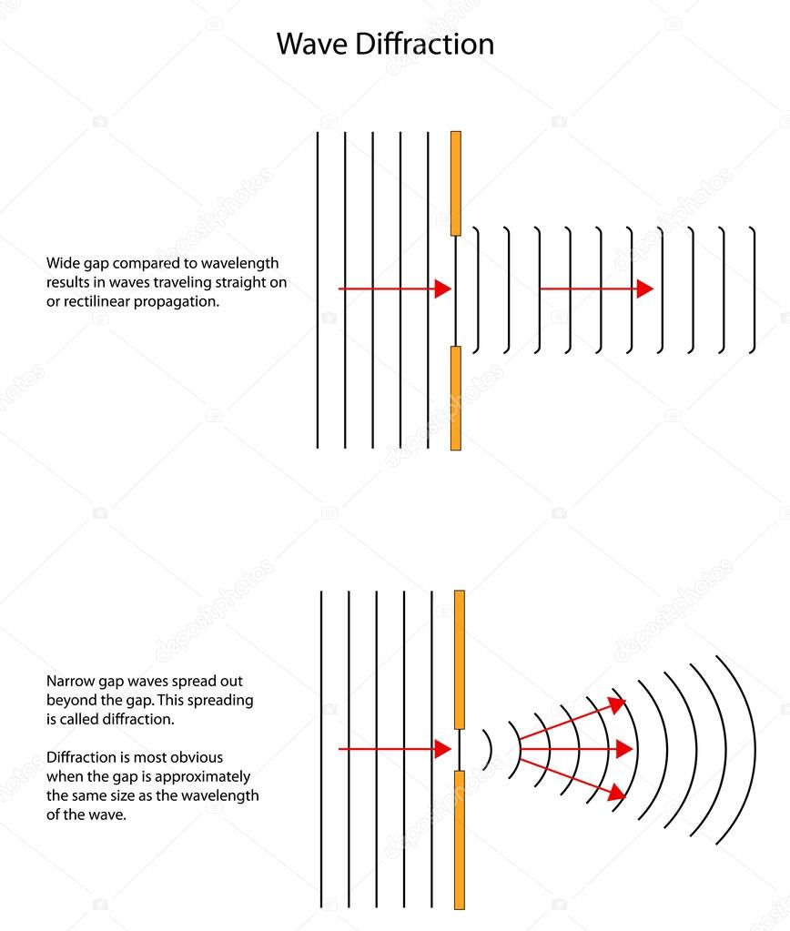 Diffraction patterns of waves through different sized gaps. Stock Vector Image by ©doethion #50930111 Diffraction patterns of waves through different sized gaps. Stock Vector Image by ©doethion #50930111