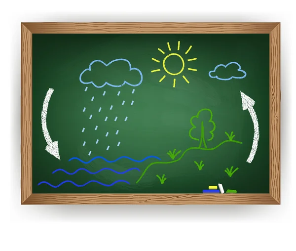 Chalk drawing on a blackboard water cycle — Stock Vector